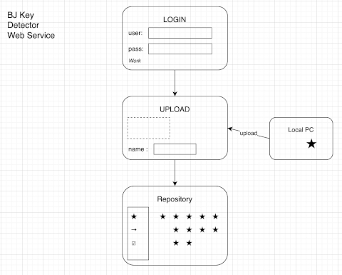 Bullet Journal Key Detection Web Service